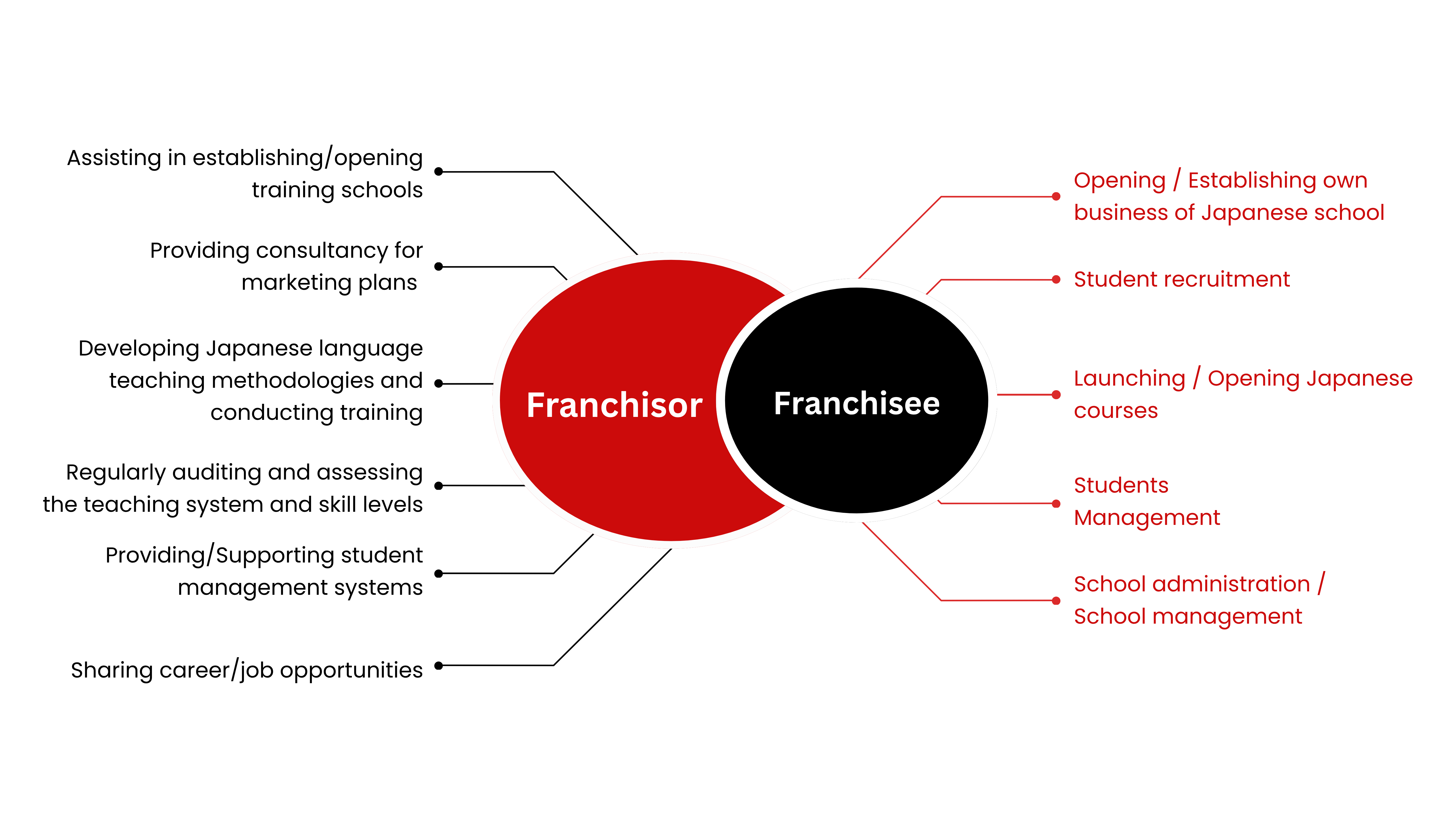 Franchise Services